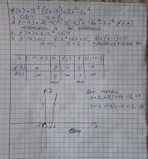 Исследуйте функцию и постройте её график f(x)=x^2 (2x-3)