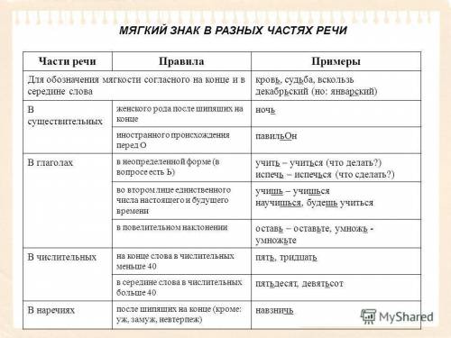 Сделать таблицу, ь в разных частях речи. нужно написать слова с мягким знаком в разных частях речи.