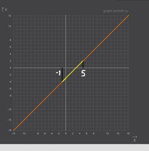 1) постройте график функции y=x-3 закрасьте часть графика соответствующего значениям аргумента -1≤x≤