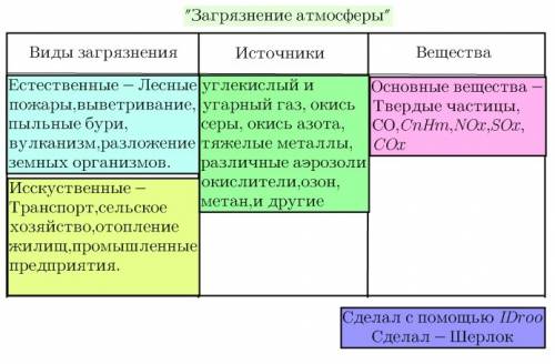 Составить таблицу загрязнение атмосферы 1 колонка (4-5 см) виды загрязнения атмосферы (2 и 3 колон