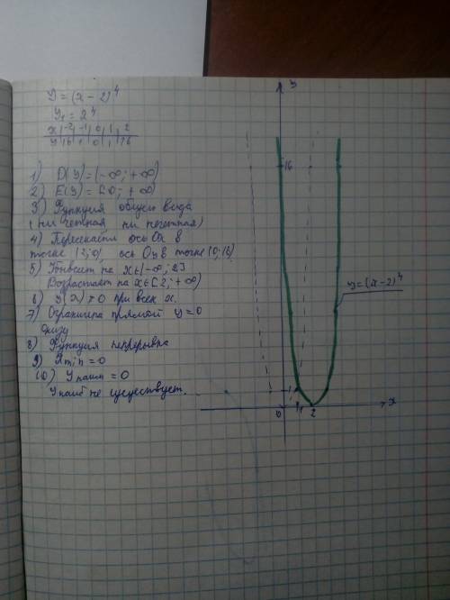 Исследуйте функцию и постройте ее график, y=(x-2)^4