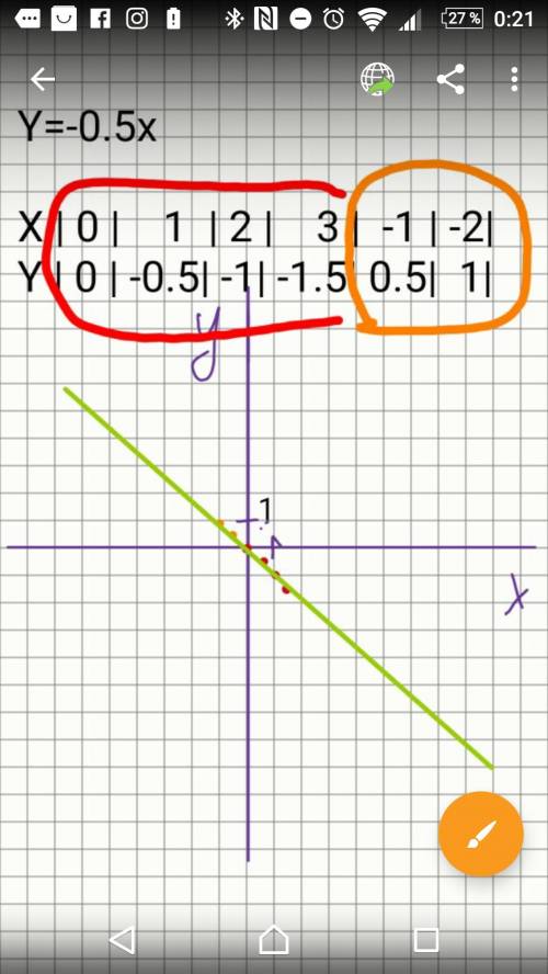 Y=-0.5x сделать график функции и таблицу