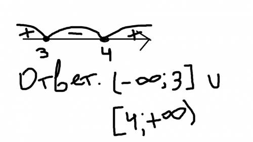 Решить неравенства методом интервалов. (x-3)(x-4)> /0.