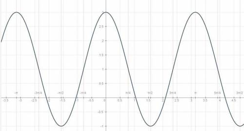 Y=2cos2x+1 , нужна таблица и график