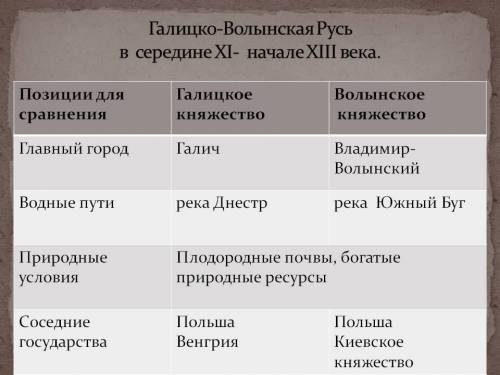 Заполните таблицу . позиции для сравнения: 1)главный город. 2)водные пути. 3)соседние государства и