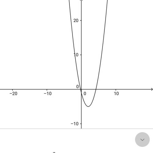 Найдите координаты вершины параболы у=(х-2)²-5