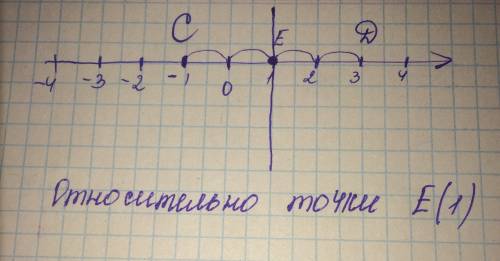 Точка с (-1) центрально симметрична точке d(3) относительно точки : 1) е(1) ; 2) f(2); 3) g(1,5) ; 4