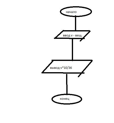 Составить блок-схему и нaписать программу на языке паскаль, которая переводит значение скорости v (в