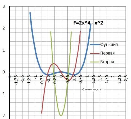 Надо провести исследование функции с производной и построить график y=2x^4-x^2