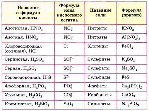 70 1 оксиды, состав и номенклатура (уметь составлять формулы оксидов). 2. основания, состав и номенк