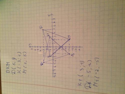 Треугольник dkm d(5; 3) k(-3; 1)m(2; -5) постройте симметрично относительно о x.заранее !