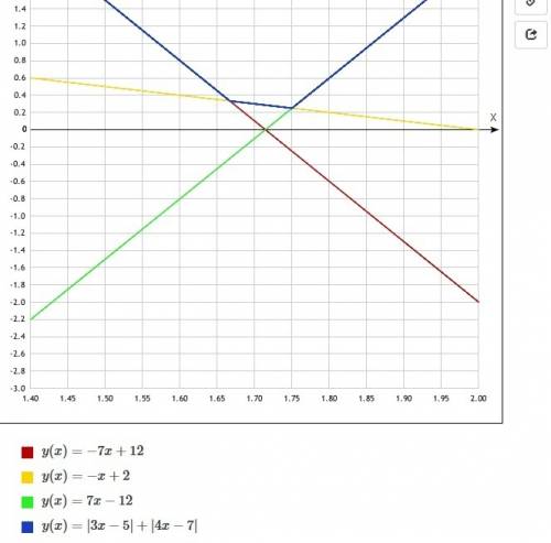 Постройте график функции y=|3x-5|+|4x-7|, а то у меня что-то не сходится.