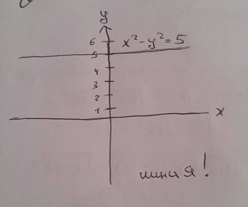 Определите, какой тип имеет график функции x^2-y^2=5 и постройте его