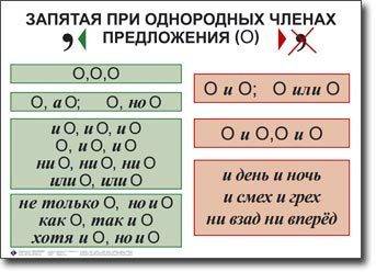 Понятие об однородных членах. одиночные союзы при однородных членах