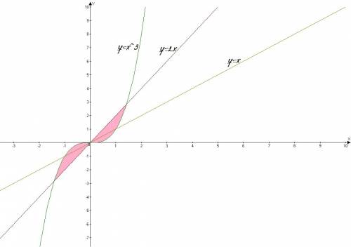 Найти площадь фигуры , ограниченной линиями: y=x^3 (икс в кубе) y=2x y=x тремя линиями