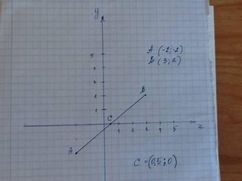 15 ! точка с середина отрезка ав.найдите ее координаты,если а(-2; -2)в(3; 2)