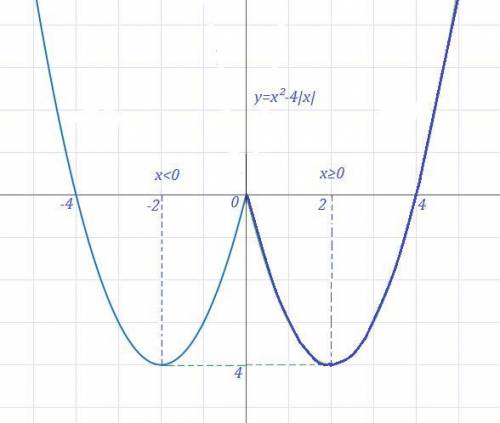 Раскрыть модуль с пояснениями. я не могу раскрыть модуль в функции y=x^2-4|x|