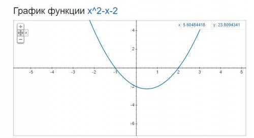 Построить график функции y=x^2 -x-2