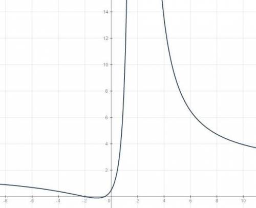 Постройте график функции y=(2x^2+5x+2)/(x^2-4x+4)