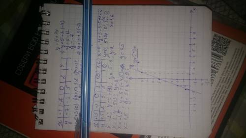 Построить график уравнения. y-3x=5. принадлежит ли точка тому графику
