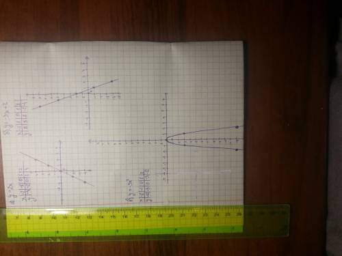 Постройти графики функции.. а) у=2х б)у=-3х+2 в)у=-3х^2 г)у=(х-1)^2-14 д)у=-х^2+4х-3 ! 20 ! sos! sos