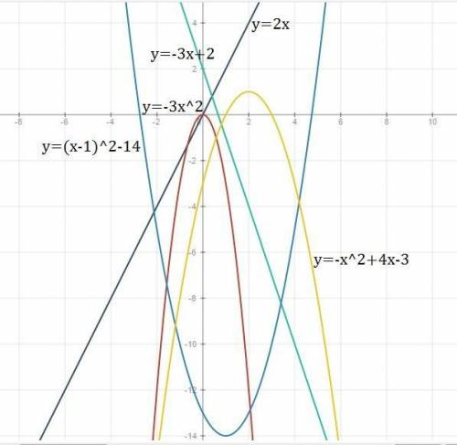 Постройти графики функции.. а) у=2х б)у=-3х+2 в)у=-3х^2 г)у=(х-1)^2-14 д)у=-х^2+4х-3 ! 20 ! sos! sos