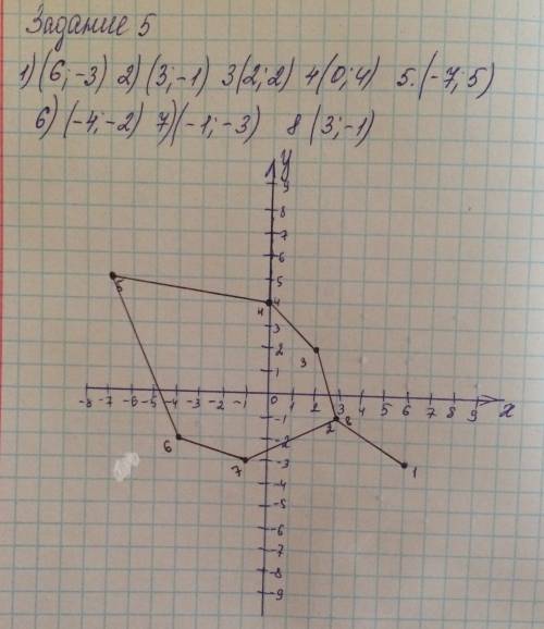 Постройте на координатной плоскости данные точки, соединив их последовательно 3 1. (-2; -2) 2. (1; -