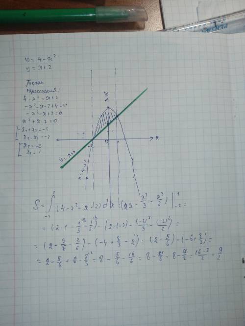 Найти площадь фигуры, ограниченной графиками функций y=4-х^2 и у=х+2 ( с графиком)