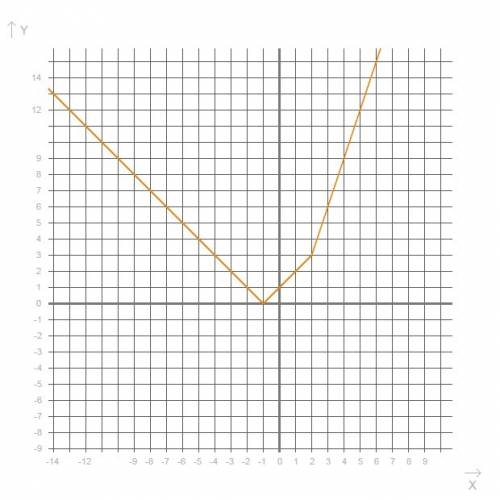 Y= |x+1| + |x-2|+x-2 постройте график функции