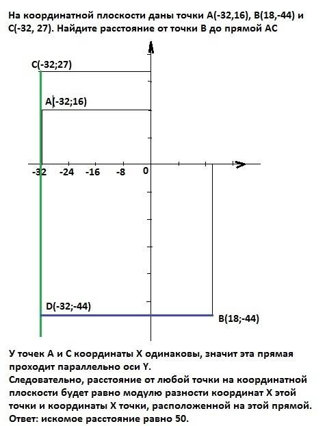 На координатной плоскости даны точки а(-32,16), в(18,-44) и с(-32, 27). найдите расстояние от точки