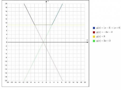 Постройте график функции y=|x-3|+|x+6|и определите при каких значениях р прямая у=р не имеет общих т