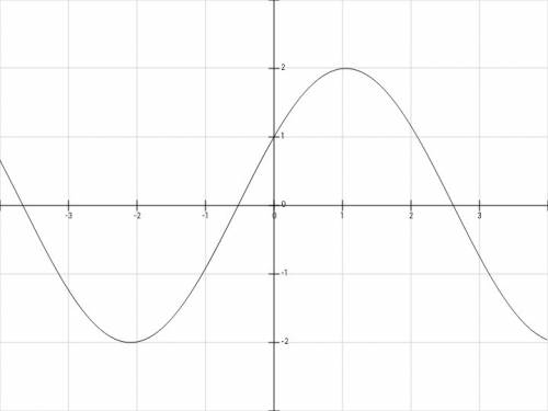 Построить график функции y= 2sin(x+π/6)