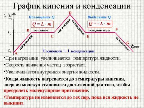 Почему температура кипения и конденсации одинаковая?