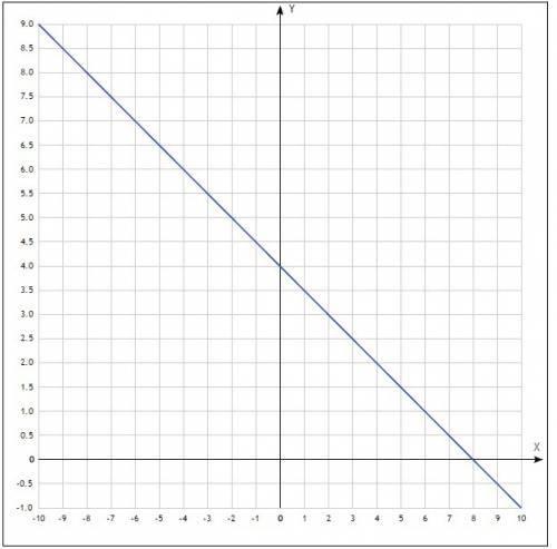 Постройте график функции y= -1/2x+4 надо!