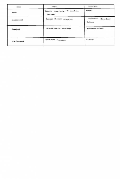 Выпишите в таблицу, в каких океанах расположены следующие острова и полуострова: острова: новая земл