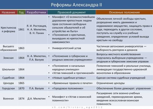 )0 либеральные реформы 60х - 70х годов. нужно заполнить вопросы: 1) дата 2)содержание (что было сдел