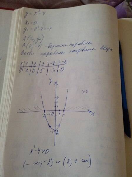 A) постройте график функций y=x(в квадрате) -4 б)при каких значениях x функция принимает положительн