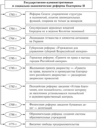 Заполните таблицу реформы екатерины 2. реформа/направление/содержание.