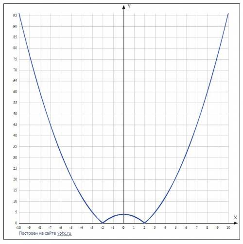 Построить график функции у=|4 минус х в квадрате|