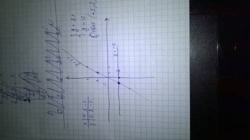 Решите графически систему {y=2 x {y= -2