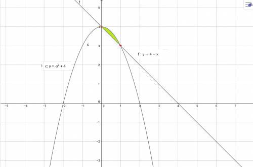 Обчислити площу фігури , обмеженої лініями y=-x2+4 , y=4-x