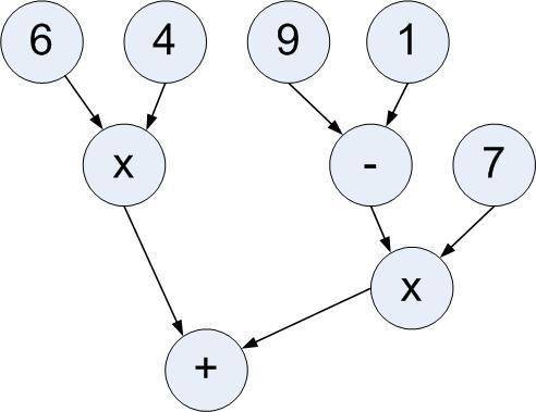Нужно построить дерево граф для арифметического выражения 6x4+7x(9-1). заранее .