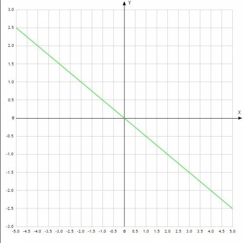 Постройте графики у=-2х+1,у=-½х,у=½х,у=¹²/х,у=-¹²/х