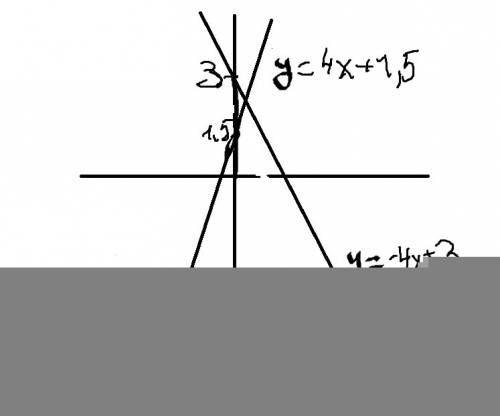 Как расположены относительно друг друга графики функций : 1 ) у = 1,5+4х и у=-4х+3