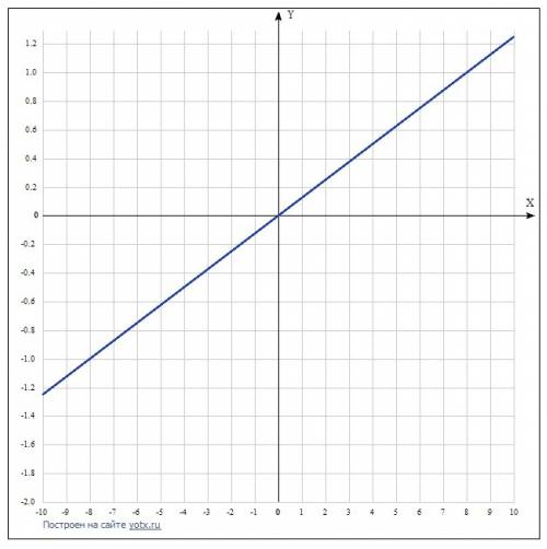 Вкаких четвертях расположен график функции f : r-r , f(x)= минус корень из семи x и вот еще одно f(x