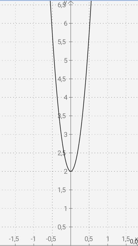 Y=5x^3-2x+3 построить график производной