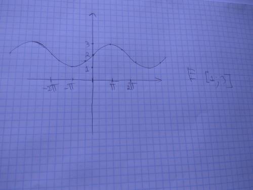 Построить график функции y=sinx+2 найти e(y)