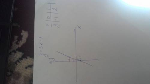 Постройте график функции,заданной формулой y=3x-1 ,где -3