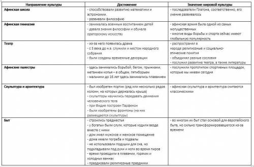 Заполните таблицу направление культуры достижение значение мировой культуры 1 афинская школа 2 афинс