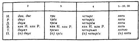 Определите разряд числительных: 1)шести,2)один,3)три,4)две,5)одну